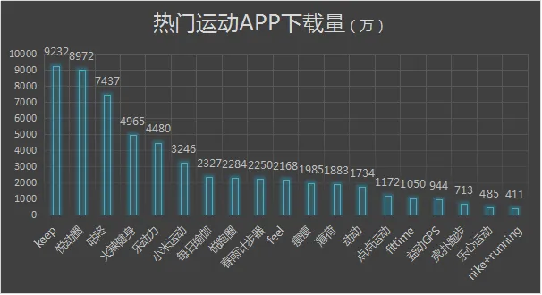 速途研究院：2016年移动健身APP市场报告