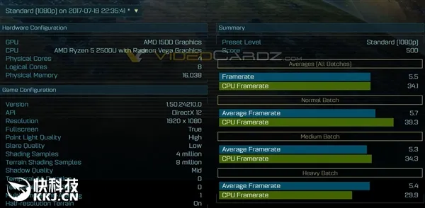 首款14nm APU现身！AMD Ryzen5 2500U游戏性能初曝
