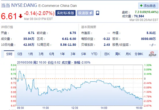 当当盘前大涨近10% 收到i美股私有化要约