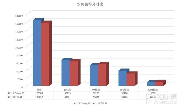 一加手机3T对比三星S8 结果万万没想到