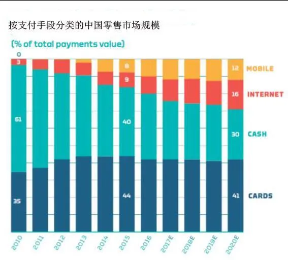 联合国报告：2016年微信支付宝支付总额达3万亿美元