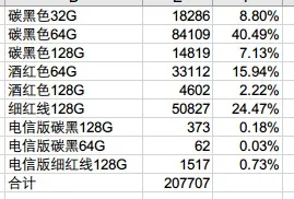 锤子员工泄密坚果Pro真实销量 大吃一惊！