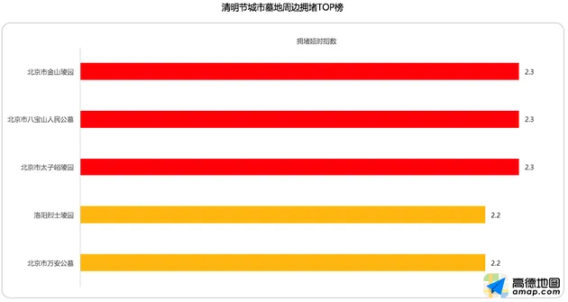 高德发布清明出行报告：4月4日返程最高峰