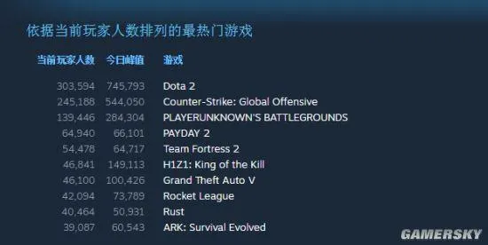 《Dota2》玩家数目突破1亿：第1是它 中国排第3