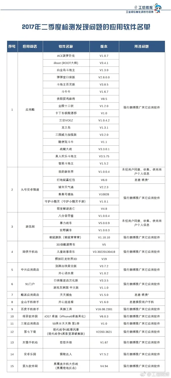 快自查！工信部公布第二批不良App名单：你中枪了没