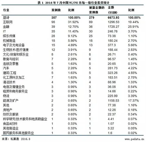 7月投资市场开始放缓 “网约车合法化”终成定局