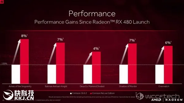 AMD年度鸡血驱动Radeon ReLive曝光：效能暴增