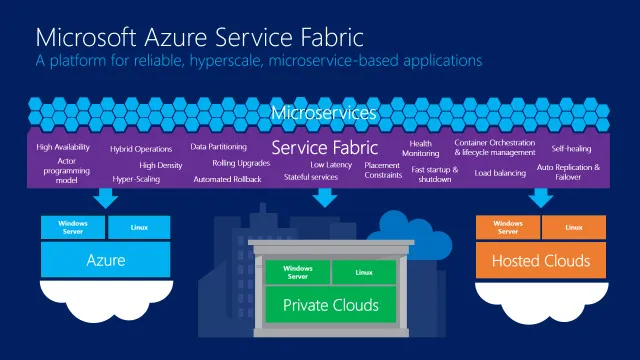 微软Azure Service Fabric朝开源迈出了第一步