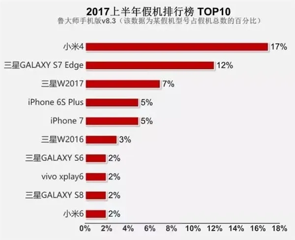 假手机排行榜：小米4多达17％ 三星屠榜