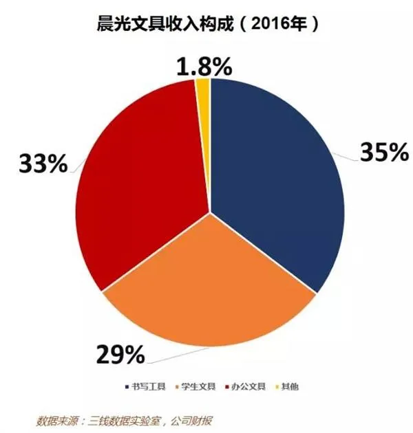 靠一支笔 这家公司做到160亿上市！