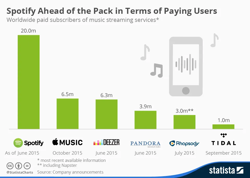 17个月搞定2000万付费用户， Apple Music如何做到的？