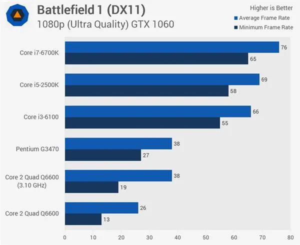 扣肉2十年后上机测试：Intel Q6600战i5/i7！廉颇老矣