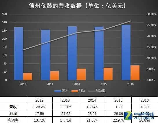 德州仪器会收购AMD吗？看完你就明白了