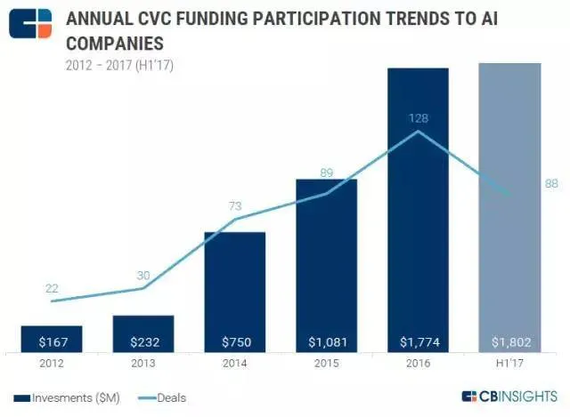 2017年上半年全球CVC投资趋势分析：谷歌投出最多独角兽