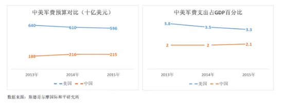 对比中美军费投入 看中国军工产业的投资机会