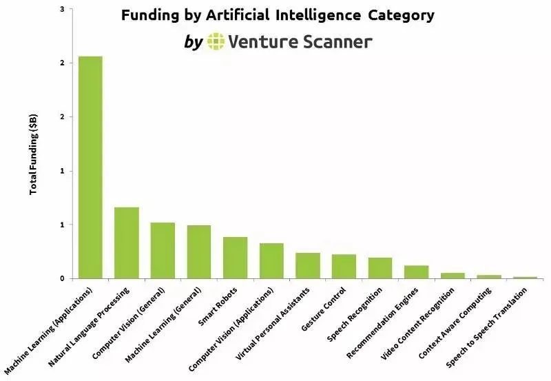 Venture Scanner 15张图解人工智能行业创业与投资