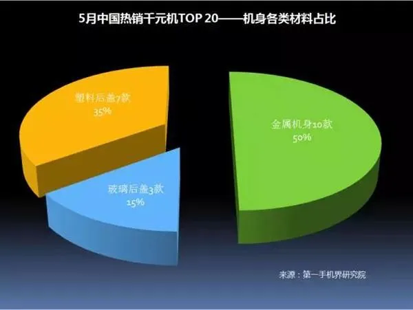 中国畅销千元机报告：华为OV领先 金立第4