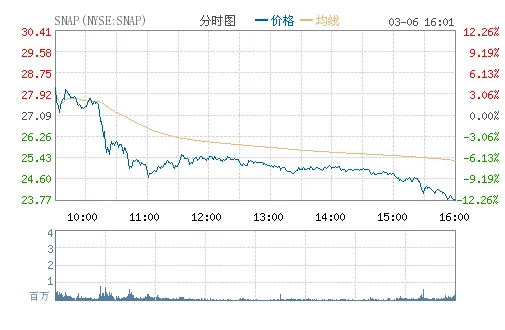 股价重挫20%的Snap面临两难抉择：要增长还是要本色？