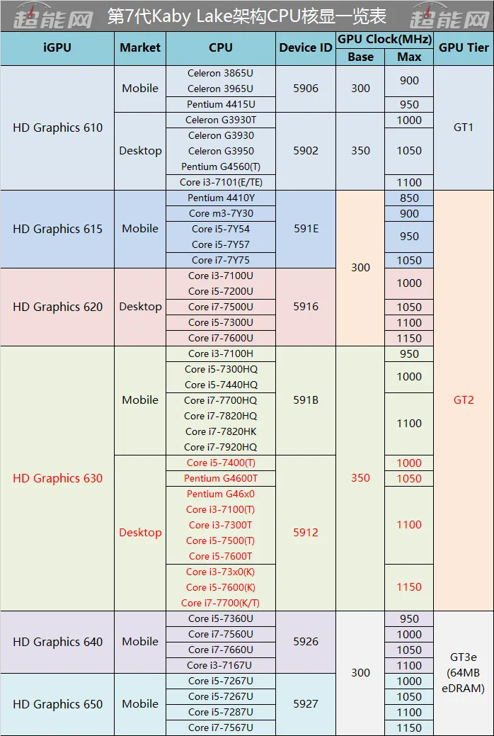 HD Graphics 630核显测试，“挤挤牙膏”战_?_年