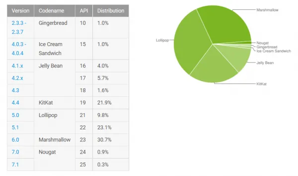 Google手机操作系统二月份统计数据：牛轧糖份额首度超过1%