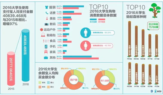 我们赚的还没花的多 大学生人均年消费超4万|支付宝账单靠谱吗？