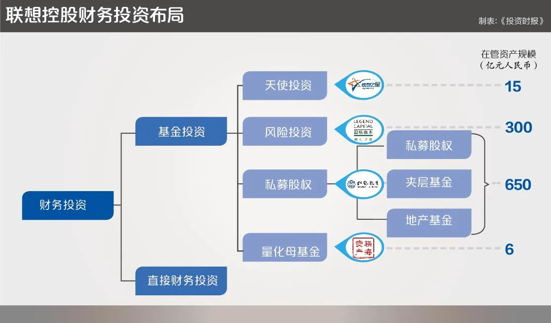 起底千亿财务投资 完整解密联想控股双轮模式