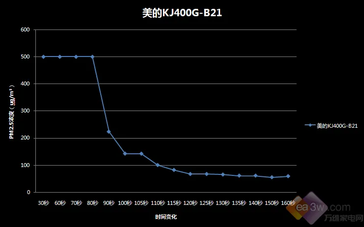 伤不起！电商爆款空气净化器效果如同买家秀