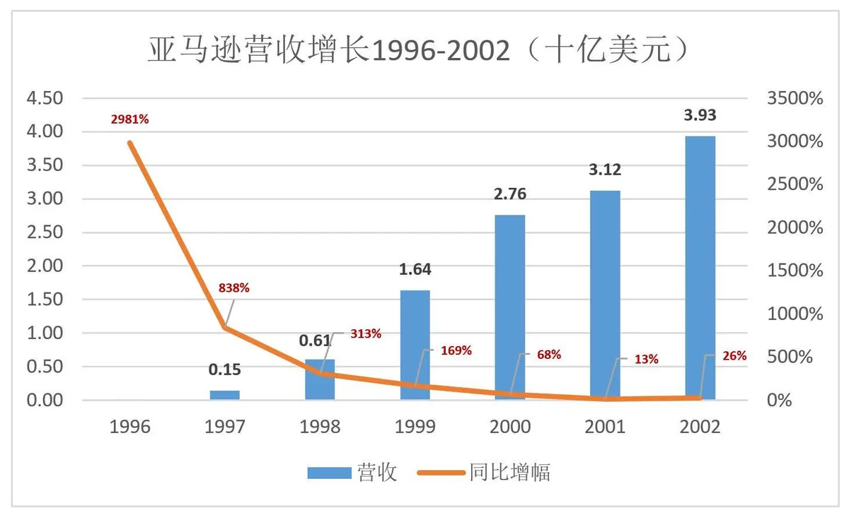 “烧钱”就能成为亚马逊？从泼皮胯下钻过的未必都是韩信