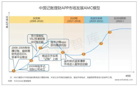 记账APP进入流量红利期 随手记系列盈利拐点初显