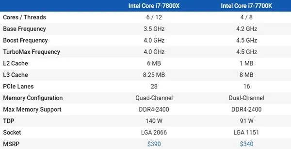 4核、6核Intel i7处理器打游戏对比：结果居然是这样