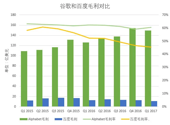 十张图看清百度与谷歌的差距 | 图说