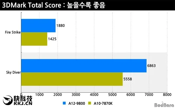 第七代APU A12-9800上机实测：对比当家旗舰A10-7870K