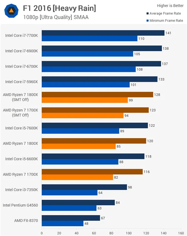 16款游戏Ryzen大战Intel！AMD回应结果：SMT没翻车