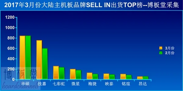 哀嚎！大陆主板销量排行：一片暴跌