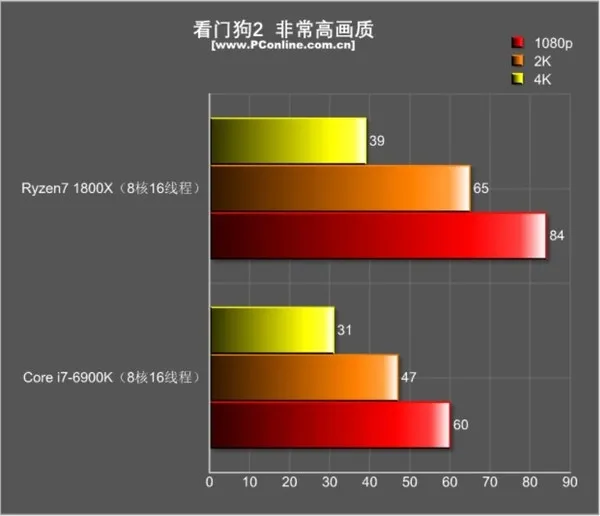 R7 1800X游戏对决i7-6900K：结果促呼意料