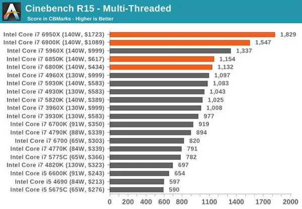 i7-6900k也大幅度領先i7-5960x 20%之多,i7-6850k/6800k也都超越了i7