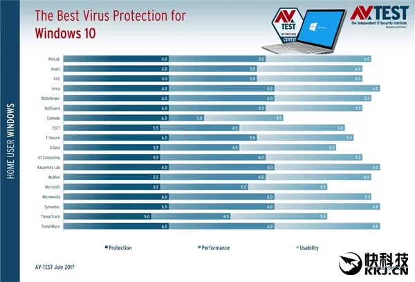 Windows 10杀软大PK：卡巴第一、微软垫底