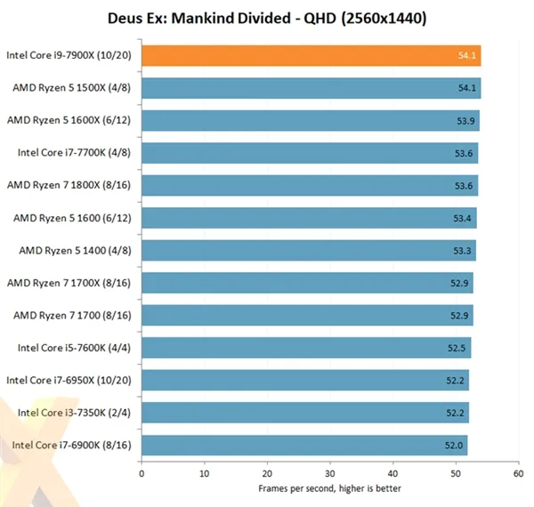 Intel Core i9-7900X评测出炉：优秀性能 低性价比