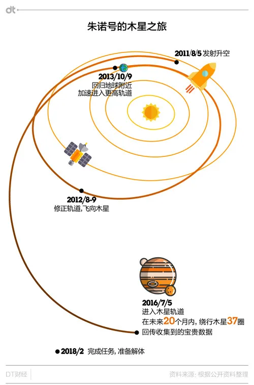 3分钟看懂，朱诺飞向木星这五年