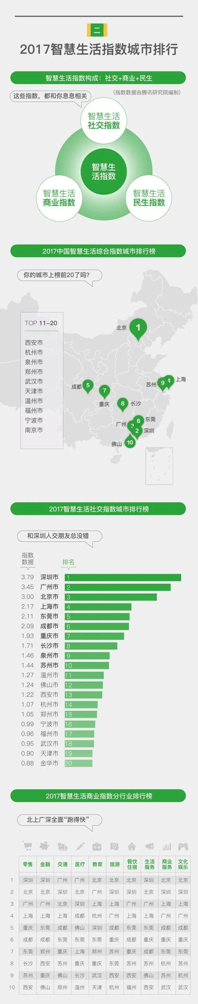 《2017智慧生活指数报告》出炉 移动支付提升社会效率