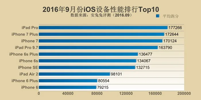 手机性能排行榜：苹果制霸，高通赢了，联发科海思无缘