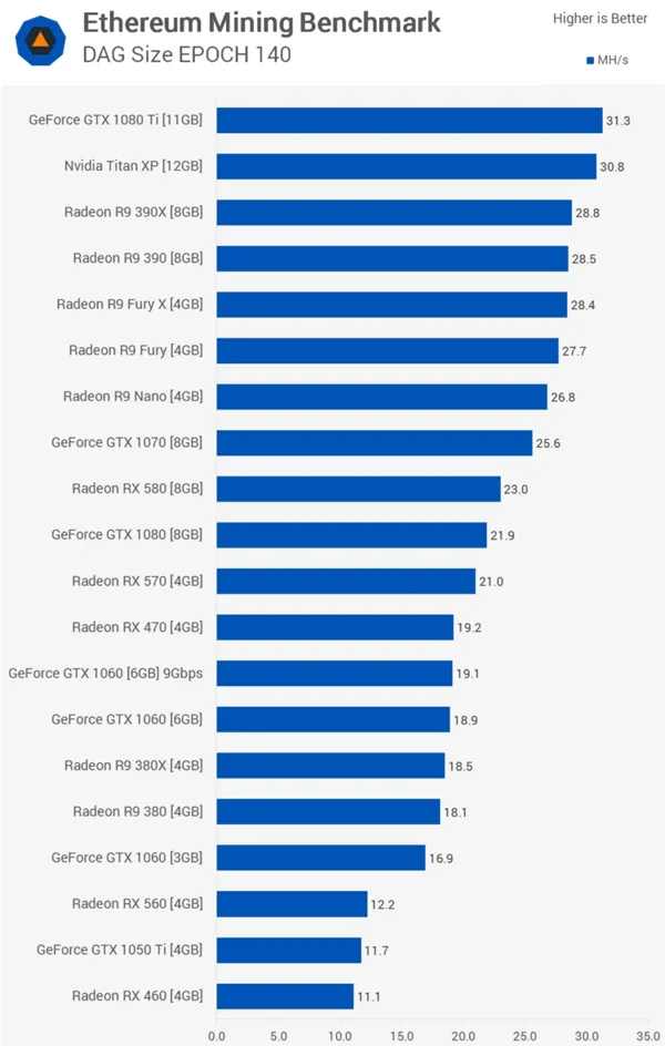 单卡堪比矿机！AMD Vega 64挖矿力惊人：3倍1080 Ti