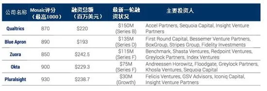 风投调研机构CB Insights：明年这5家公司最有可能上市