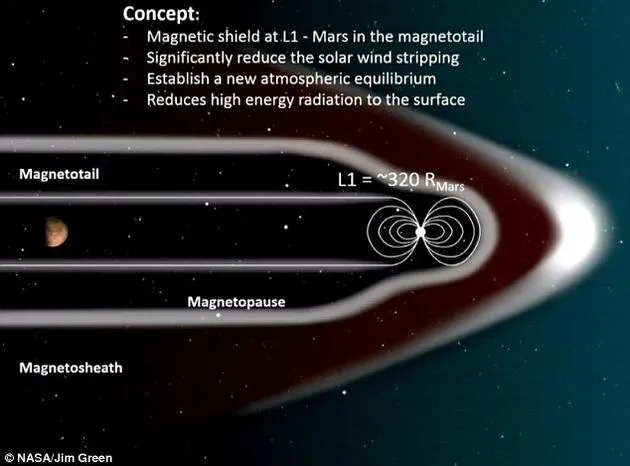 NASA计划在火星周围建立磁场：改善火星环境