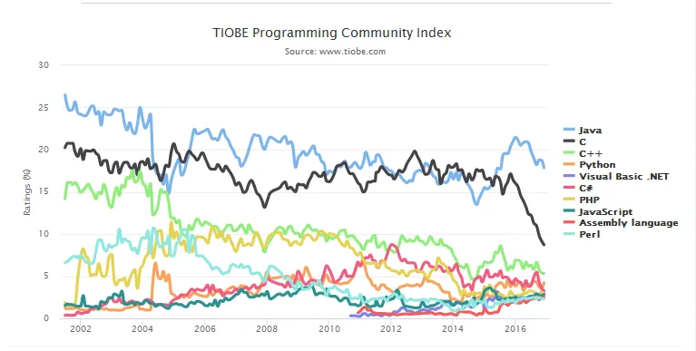 TIOBE 12月编程语言排行榜：C为何一蹶不振？