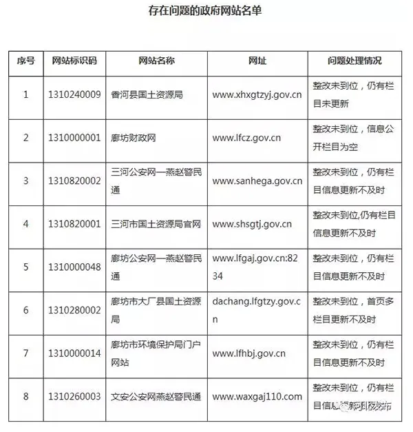 河北抽查政府网站37家发现问题 3家被永久关停