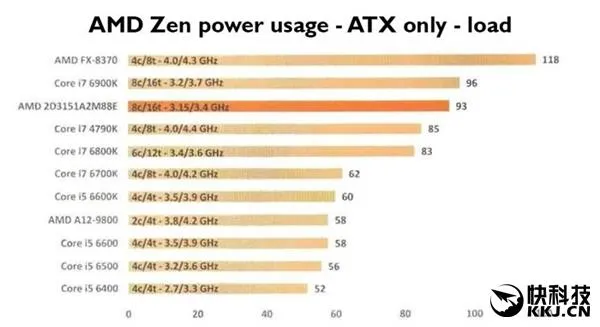 AMD Ryzen入门四核处理器转正送样：i3价i5性能？