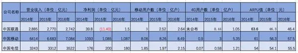 移动3天赚出联通1年利润：好好学学电信吧