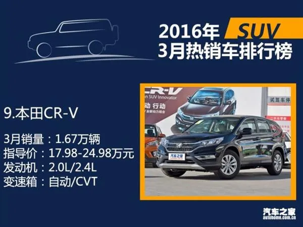 3月国内热销SUV/轿车/MPV排行：朗逸差点秒宏光