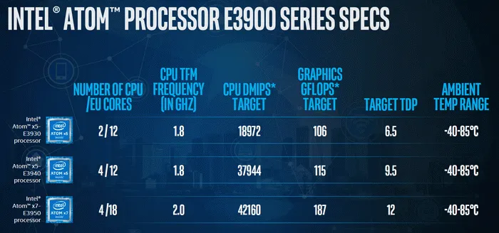 Intel发布新一代Atom处理器：性能提升190%，110°C下保用15年